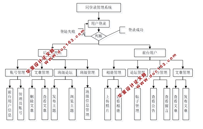 班级同学录管理系统的设计与实现(ASP.NET,SQL)