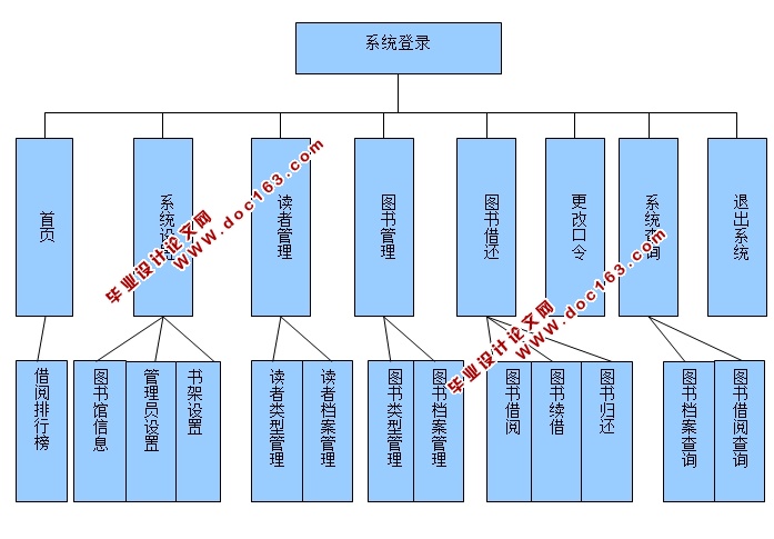 ְҵѧԺͼÊé¹ÜÀíϵͳµÄÉè¼ÆÓëʵÏÖ(ASP.NET,SQL)