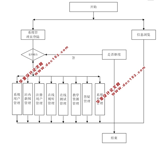 大学英语听说教学平台的设计与实现(ASP.NET,SQL)