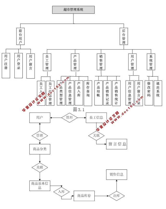 超市管理系统的设计与实现(ASP.NET,SQL)