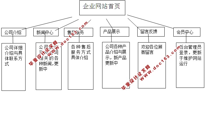 机械企业网站的设计与实现(ASP.NET,SQL)