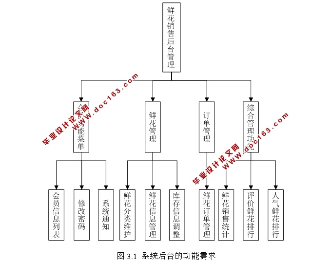 鲜花销售购物系统的设计与实现(ASP.NET,SQL)
