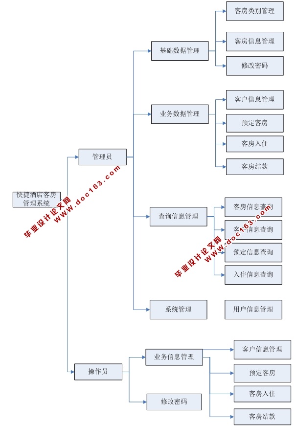 快捷酒店客房管理系统的设计与实现(CS结构,SQL)