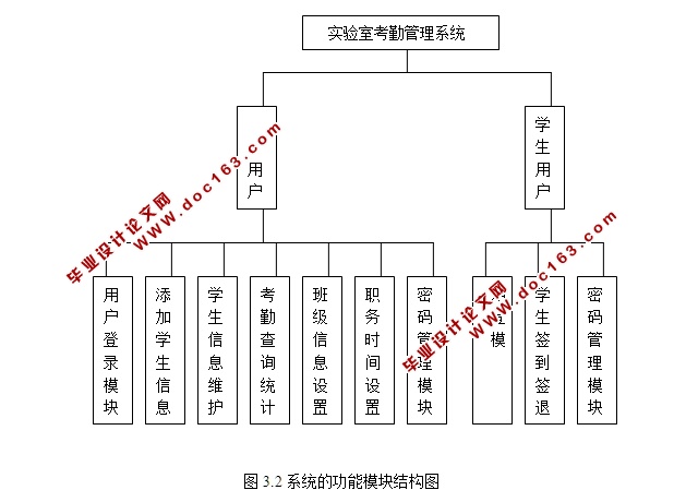 实验室考勤管理的设计与实现(ASP.NET,SQL)