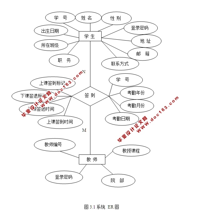 实验室考勤管理的设计与实现(ASP.NET,SQL)