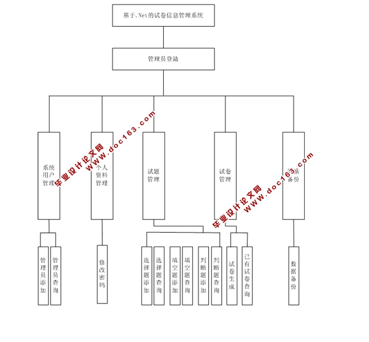 试题库信息管理系统的设计与实现(ASP.NET,SQL)