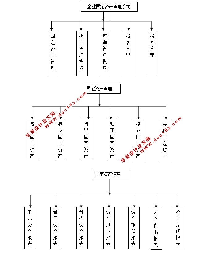 企业固定资产管理系统的设计与实现(ASP.NET,SQL)