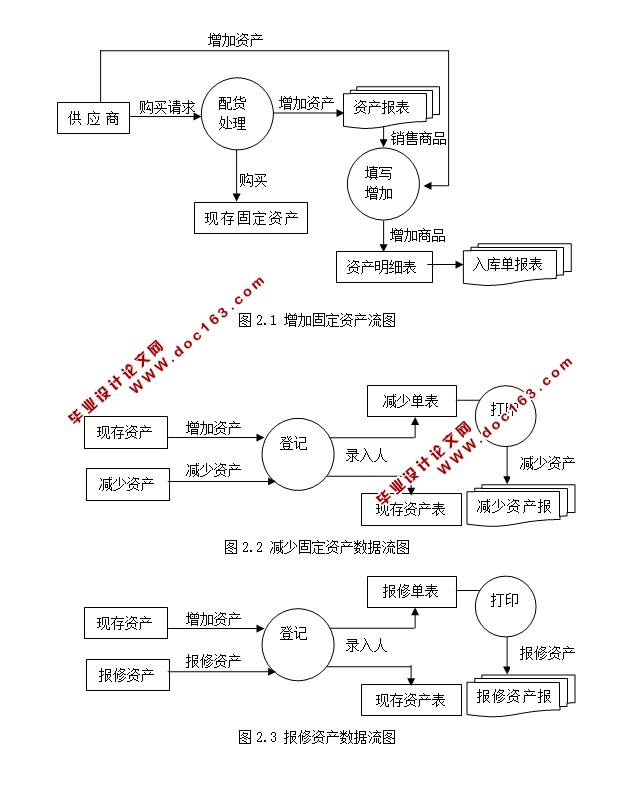企业固定资产管理系统的设计与实现(ASP.NET,SQL)