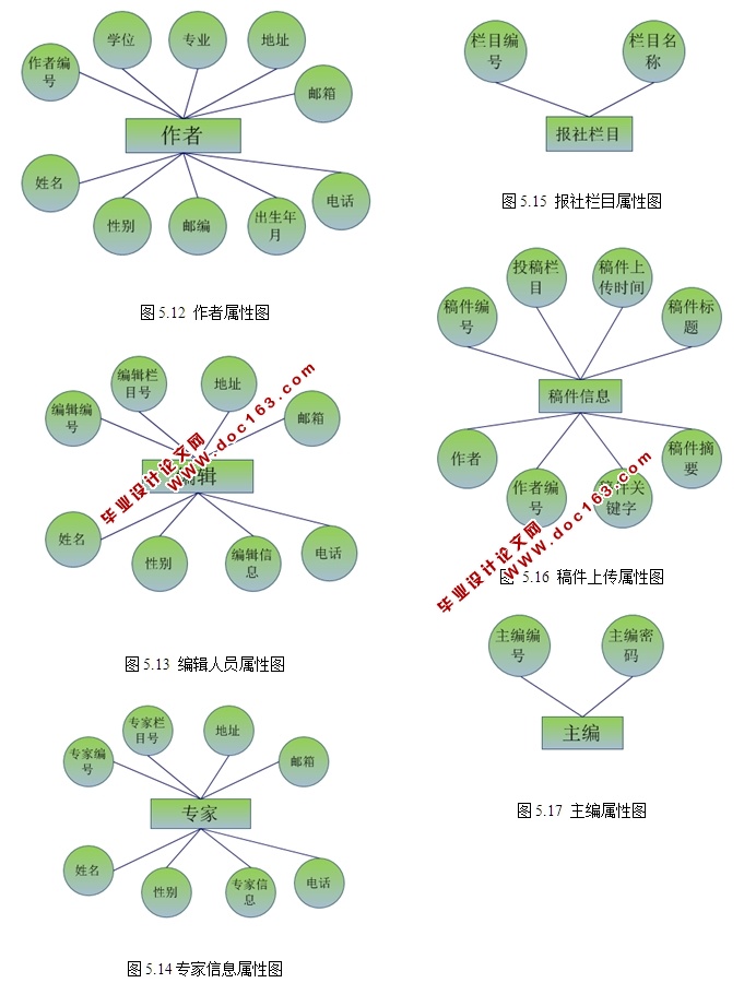 编辑部远程稿件投稿处理系统的设计与实现
