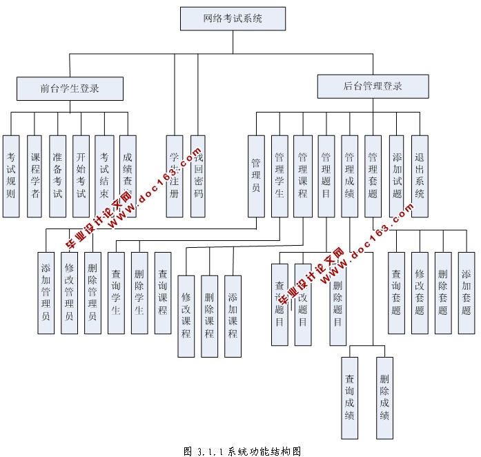网络在线考试系统的设计与实现(ASP.NET,SQL)