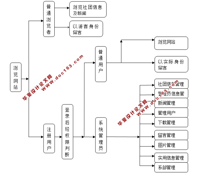 学生社团联合会管理系统的设计与实现(ASP.NET,SQL)(含录像)