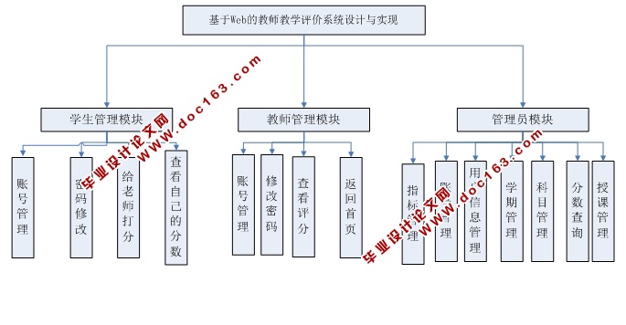 教学评价系统的设计与实现(ASP.NET,SQL)