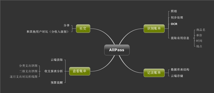 智能个人理财安卓Android应用的设计与实现(MySQL)