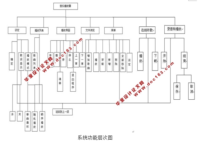 基于安卓Android手机平台的音乐播放器的设计