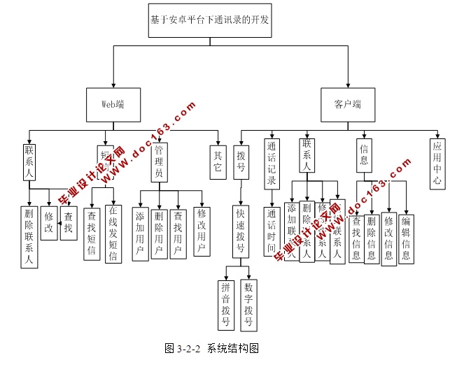 基于安卓Android手机通讯录的设计与实现(MySQL)