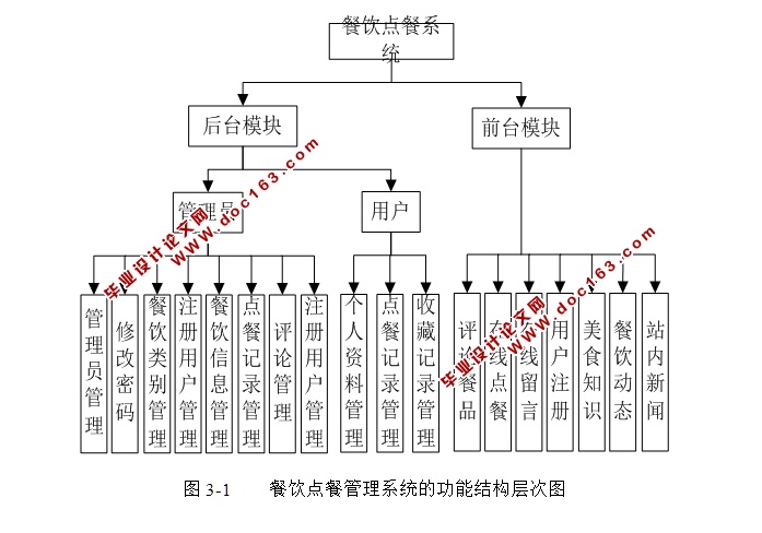 餐饮点餐管理系统的设计与实现(ASP.NET,SQL)