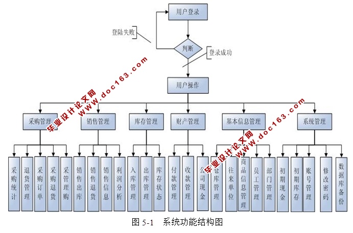 进销存管理系统的设计与实现(ASP.NET,SQL)