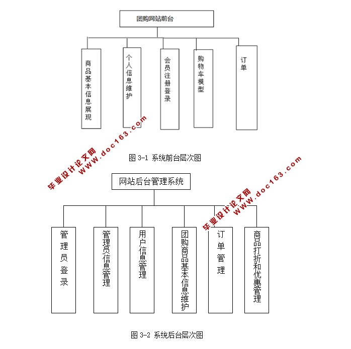 天天团购系统的设计与实现(JSP,Servlet,MySQL)