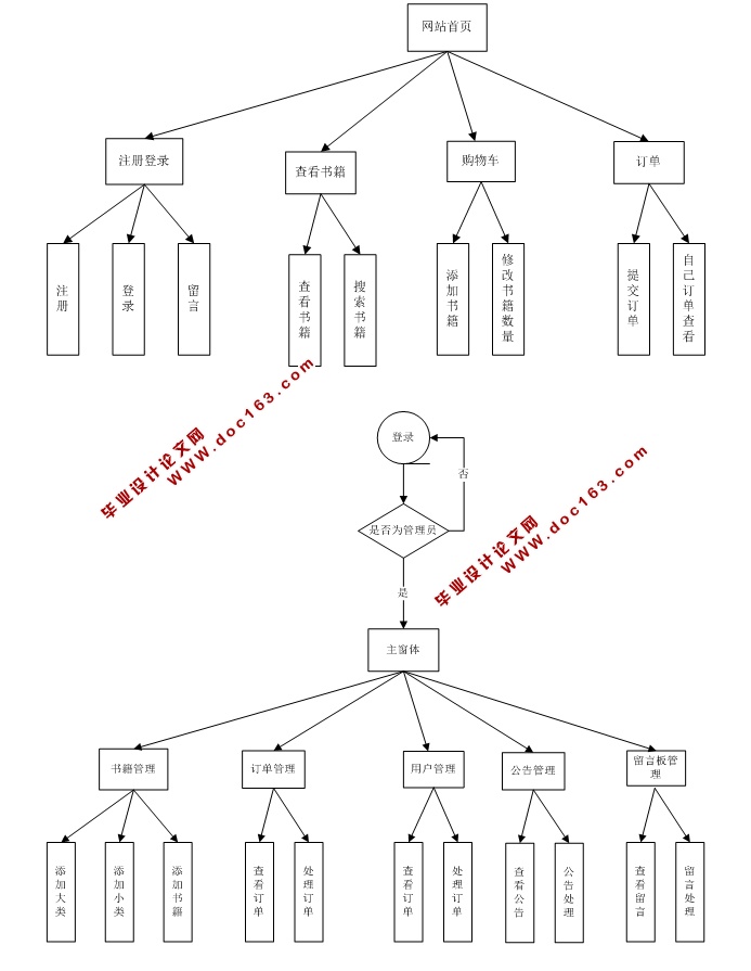 易购网上图书销售系统的设计与实现(JSP,Servlet,MySQL)