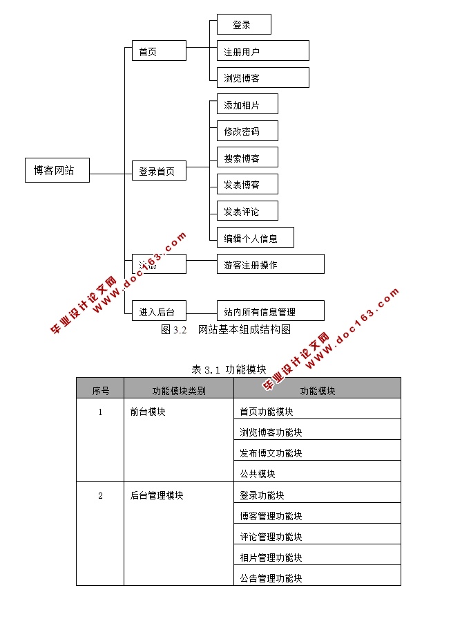 闻文博客的开发与实现(JSP,Servlet,SQLServer)