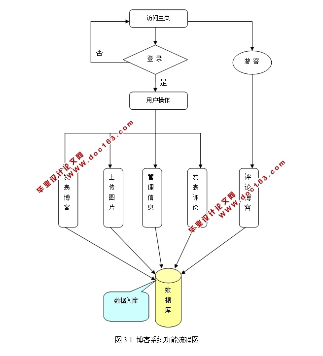 闻文博客的开发与实现(JSP,Servlet,SQLServer)