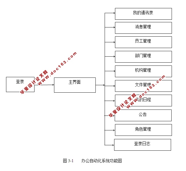 基于SSH技术灵步OA办公自动化系统的设计与实现(MySQL)