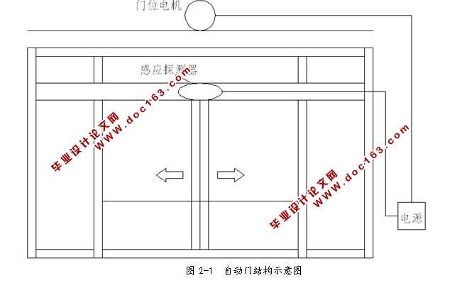 基于PLC自动门控制系统的设计