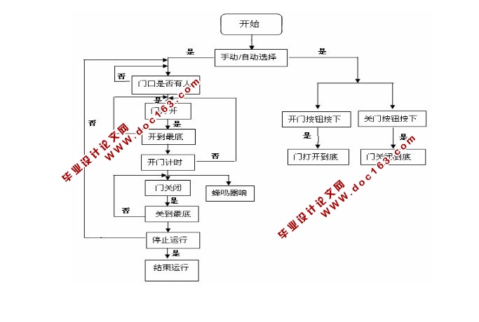 基于PLC自动门控制系统的设计