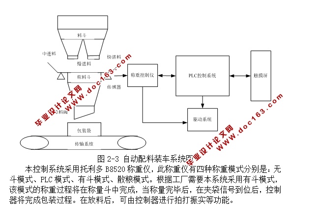 自动配料装车控制系统设计(S7-200PLC,含CAD流程图接线图)