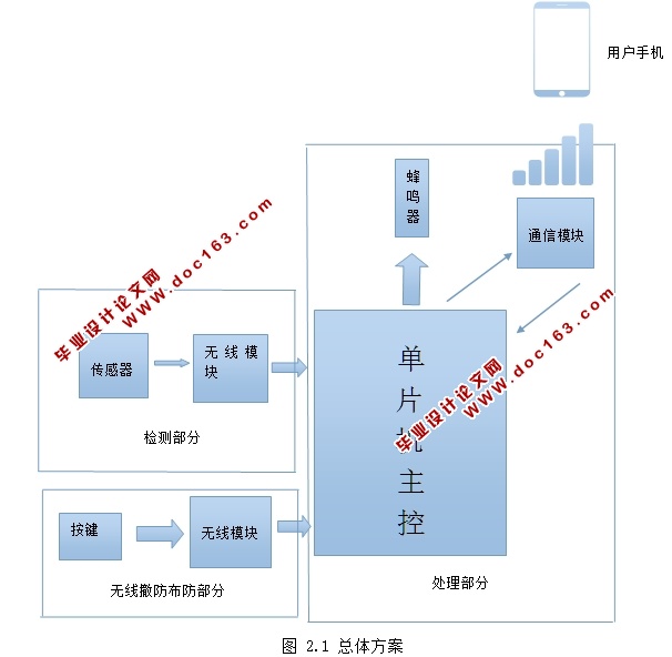 基于C51单片机家用防盗报警系统的设计(附电路原理图,主程序)
