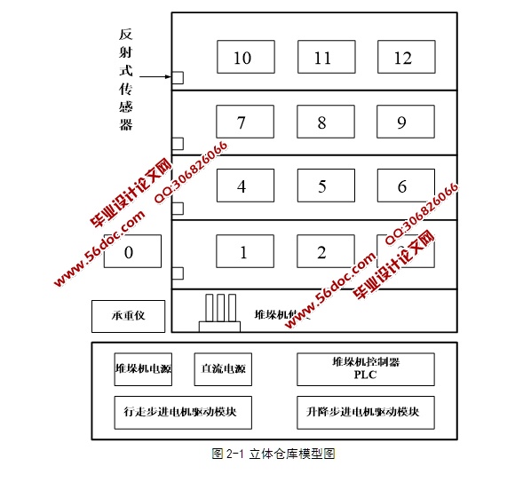基于PLC的智能物流仓储控制系统设计(含梯形图,程序)