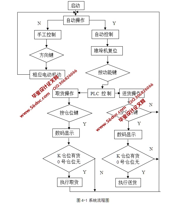 基于PLC的智能物流仓储控制系统设计(含梯形图,程序)