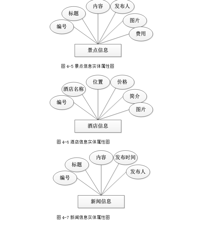 旅游网站设计(含酒店,美食)(ASP.NET,SQL)(含录像)