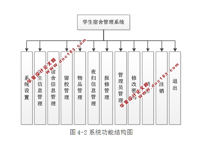 基于C#的学生宿舍管理系统的构建(CS架构,SQLServer)(含录像)