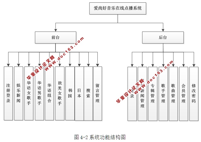 爱尚好音乐在线点播系统的设计与实现(ASP.NET,SQL)(含录像)