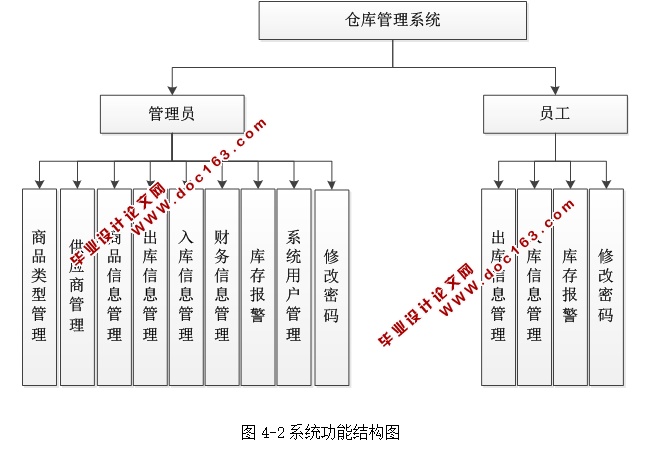 仓库管理系统的设计与实现(ASP.NET,SQL)(含录像)