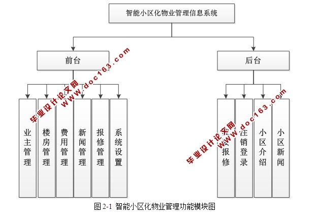 智能小区化物业管理系统的设计与实现(ASP.NET,SQL)