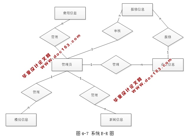 智能小区化物业管理系统的设计与实现(ASP.NET,SQL)