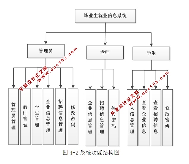 毕业生就业信息系统设计与实现(ASP.NET,SQL)