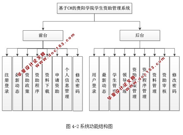 高校学院学生资助管理系统的设计与实现