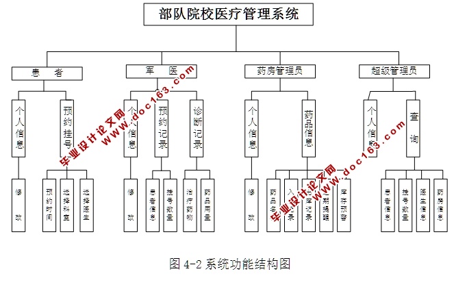 部队院校医疗管理系统的设计与实现