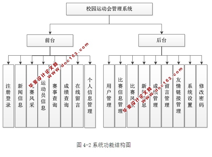 校园运动会管理系统的设计实现
