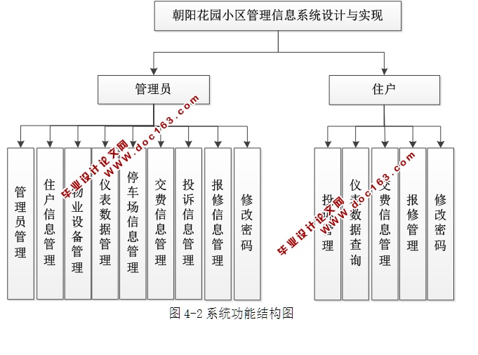 朝阳花园小区管理信息系统设计与实现