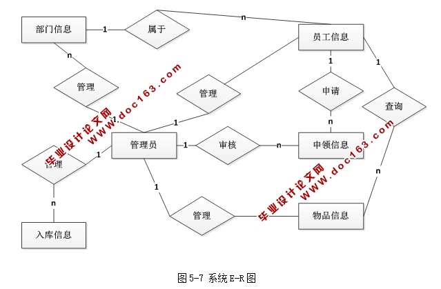 基于WEB办公平台办公用品管理系统的设计与实现(ASP.NET,SQL)