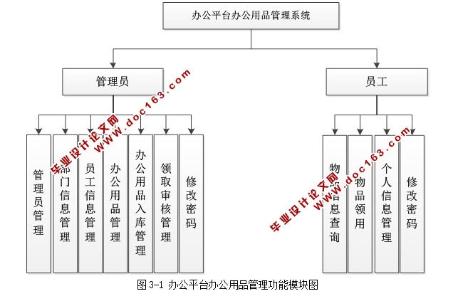 基于WEB办公平台办公用品管理系统的设计与实现(ASP.NET,SQL)