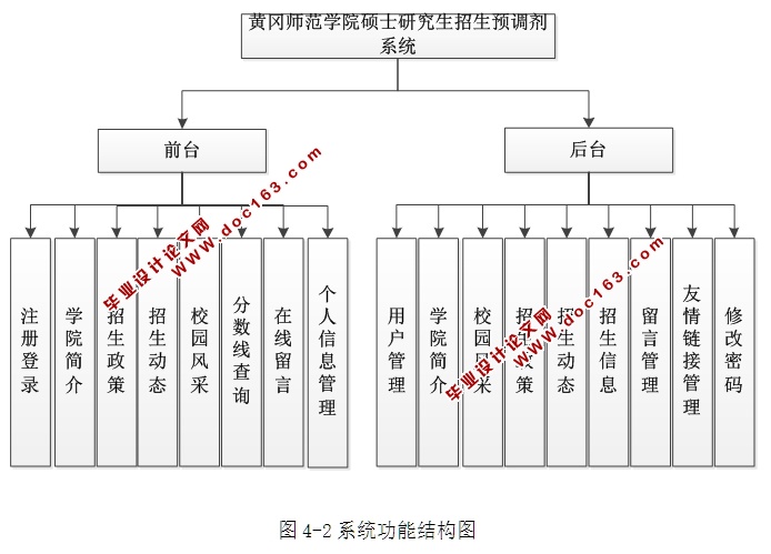 硕士研究生招生预调剂系统的设计与实现(ASP.NET,SQL)