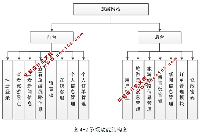 旅游信息网站管理系统设计与实现(ASP.NET,SQL)