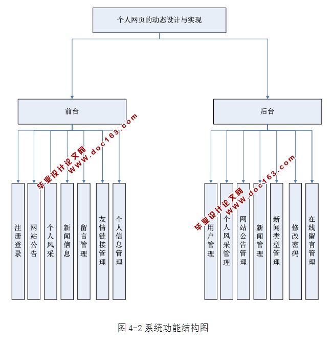 个人网页的动态设计与实现(ASP.NET,SQL)
