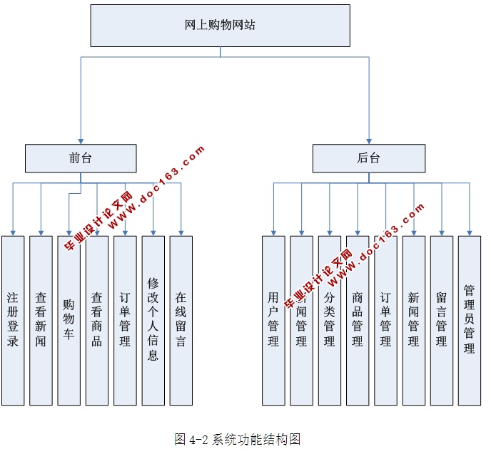 基于WEB的网上购物商城系统设计与实现(ASP.NET,SQL)