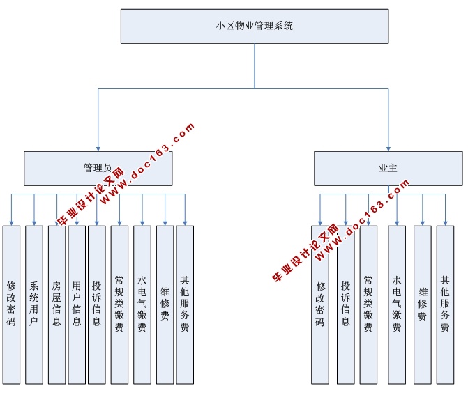 现代化小区物业管理信息系统的设计与实现(ASP.NET,SQL)(含录像)